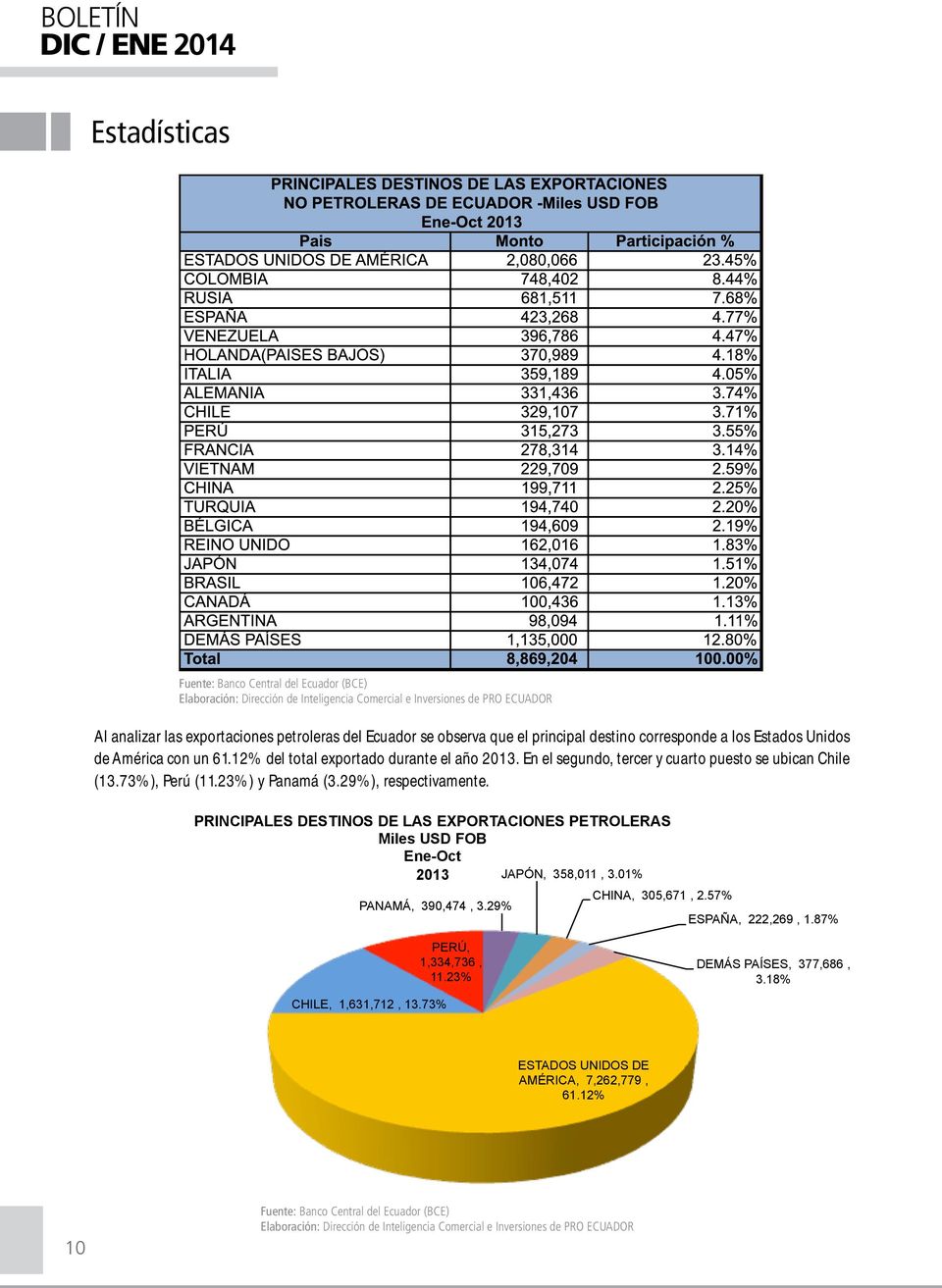 29%), respectivamente. PRINCIPALES DESTINOS DE LAS EXPORTACIONES PETROLERAS Miles USD FOB Ene-Oct 2013 JAPÓN, 358,011, 3.01% CHINA, 305,671, 2.