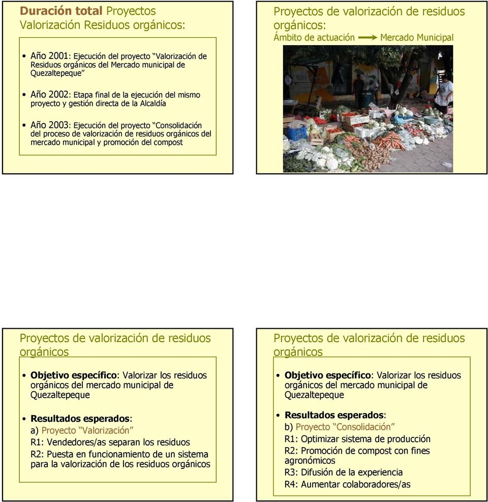 del mercado municipal y promoción del compost orgánicos Objetivo específico: Valorizar los residuos orgánicos del mercado municipal de Quezaltepeque Resultados esperados: a) Proyecto Valorización R1: