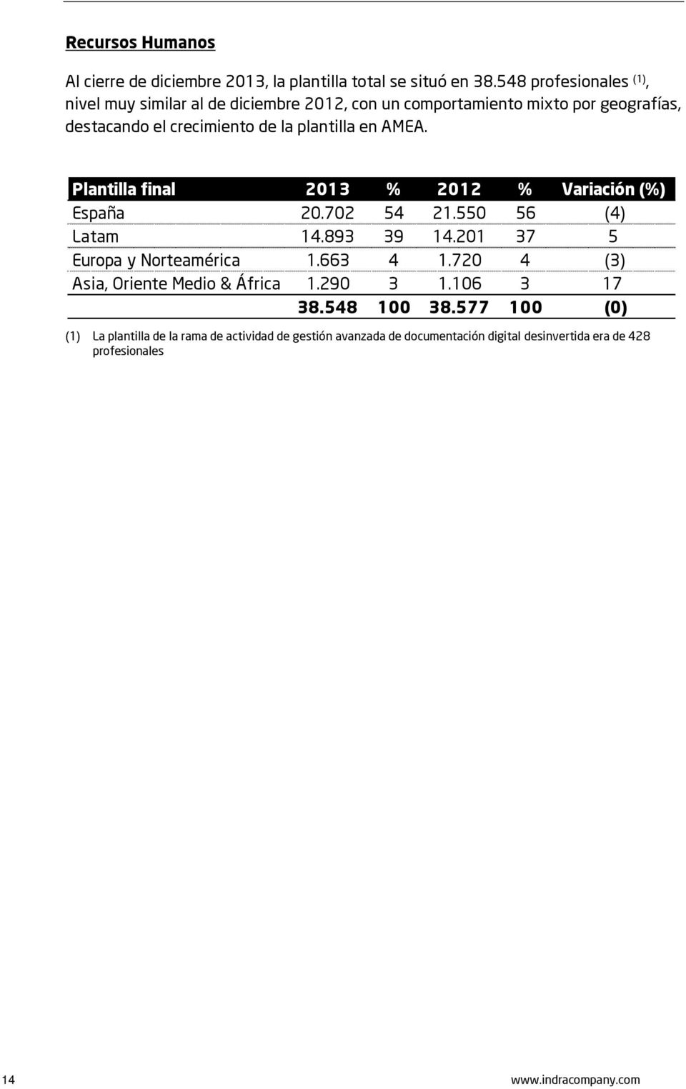 en AMEA. Plantilla final 2013 % 2012 % Variación (%) España 20.702 54 21.550 56 (4) Latam 14.893 39 14.201 37 5 Europa y Norteamérica 1.663 4 1.