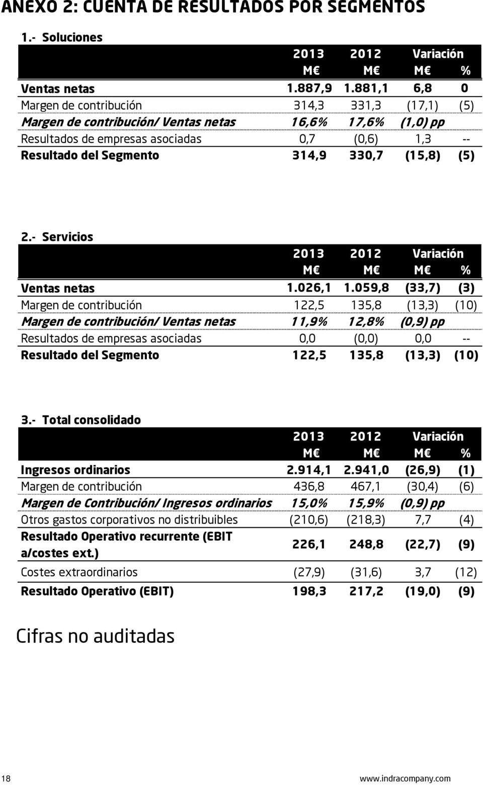 330,7 (15,8) (5) 2.- Servicios 2013 2012 Variación M M M % Ventas netas 1.026,1 1.