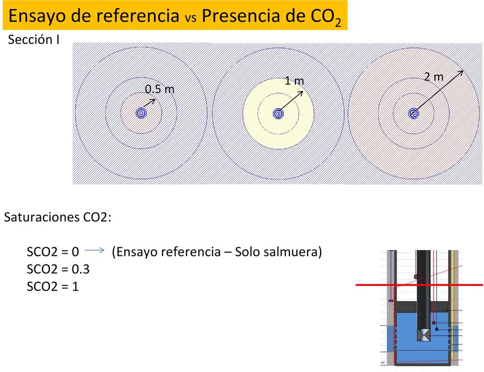 5 m 1 m 2 m Saturaciones CO2: SCO2 =