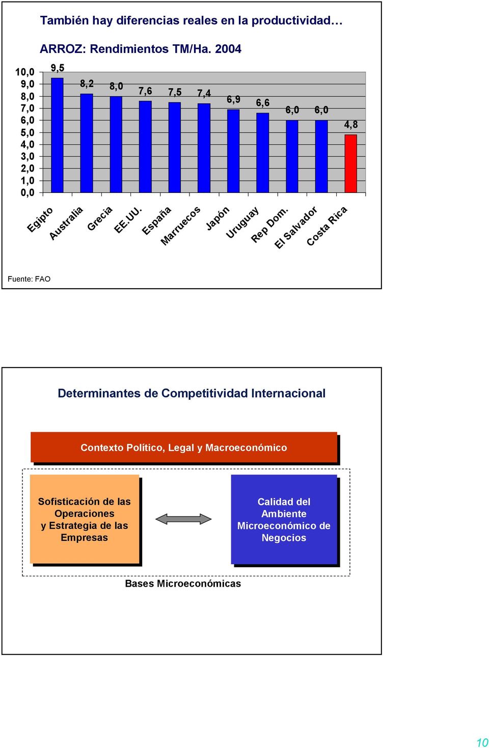 6,0 6,0 El Salvador Costa Rica 4,8 Fuente: FAO Determinantes de Competitividad Internacional Contexto Político, Legal y
