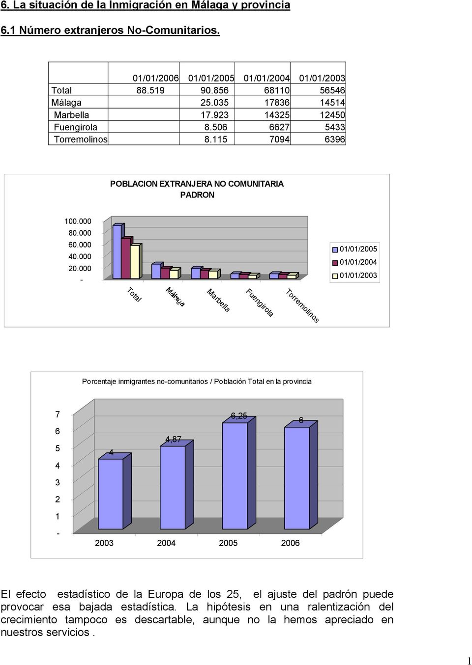 000-01/01/2005 01/01/2004 01/01/2003 Total Marbella Fuengirola Torremolinos Porcentaje inmigrantes no-comunitarios / Población Total en la provincia 7 6 5 4 4,87 6,25 6 4 3 2 1-2003 2004 2005 2006