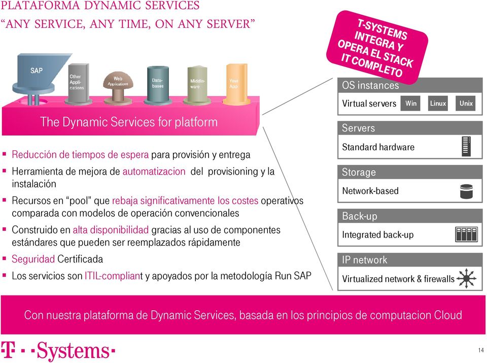 disponibilidad gracias al uso de componentes estándares que pueden ser reemplazados rápidamente Seguridad Certificada Los servicios son ITIL-compliant y apoyados por la metodología Run SAP OS