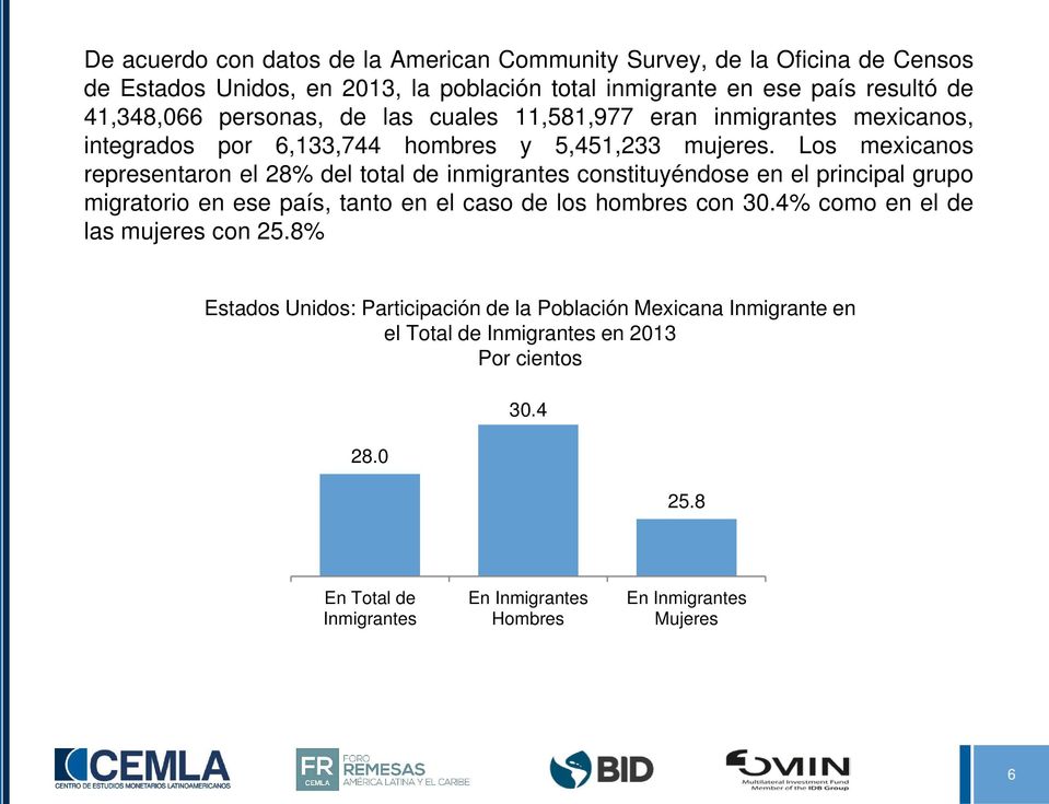 Los mexicanos representaron el 28% del total de inmigrantes constituyéndose en el principal grupo migratorio en ese país, tanto en el caso de los hombres con 30.
