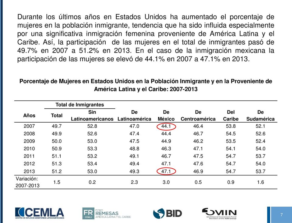 En el caso de la inmigración mexicana la participación de las mujeres se elevó de 44.1% en 2007 a 47.1% en 2013.
