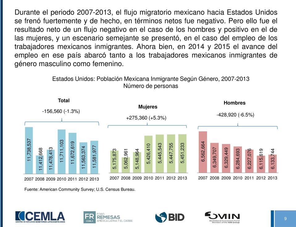 mexicanos inmigrantes. Ahora bien, en 2014 y 2015 el avance del empleo en ese país abarcó tanto a los trabajadores mexicanos inmigrantes de género masculino como femenino.