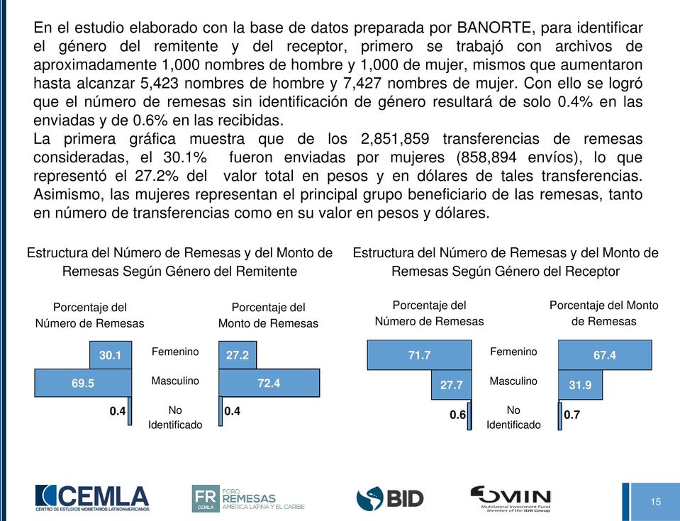 4% en las enviadas y de 0.6% en las recibidas. La primera gráfica muestra que de los 2,851,859 transferencias de remesas consideradas, el 30.