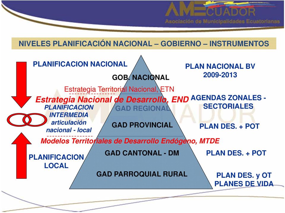 NACIONAL Estrategia Territorial Nacional, ETN Estrategia Nacional de Desarrollo, END GAD REGIONAL GAD PROVINCIAL