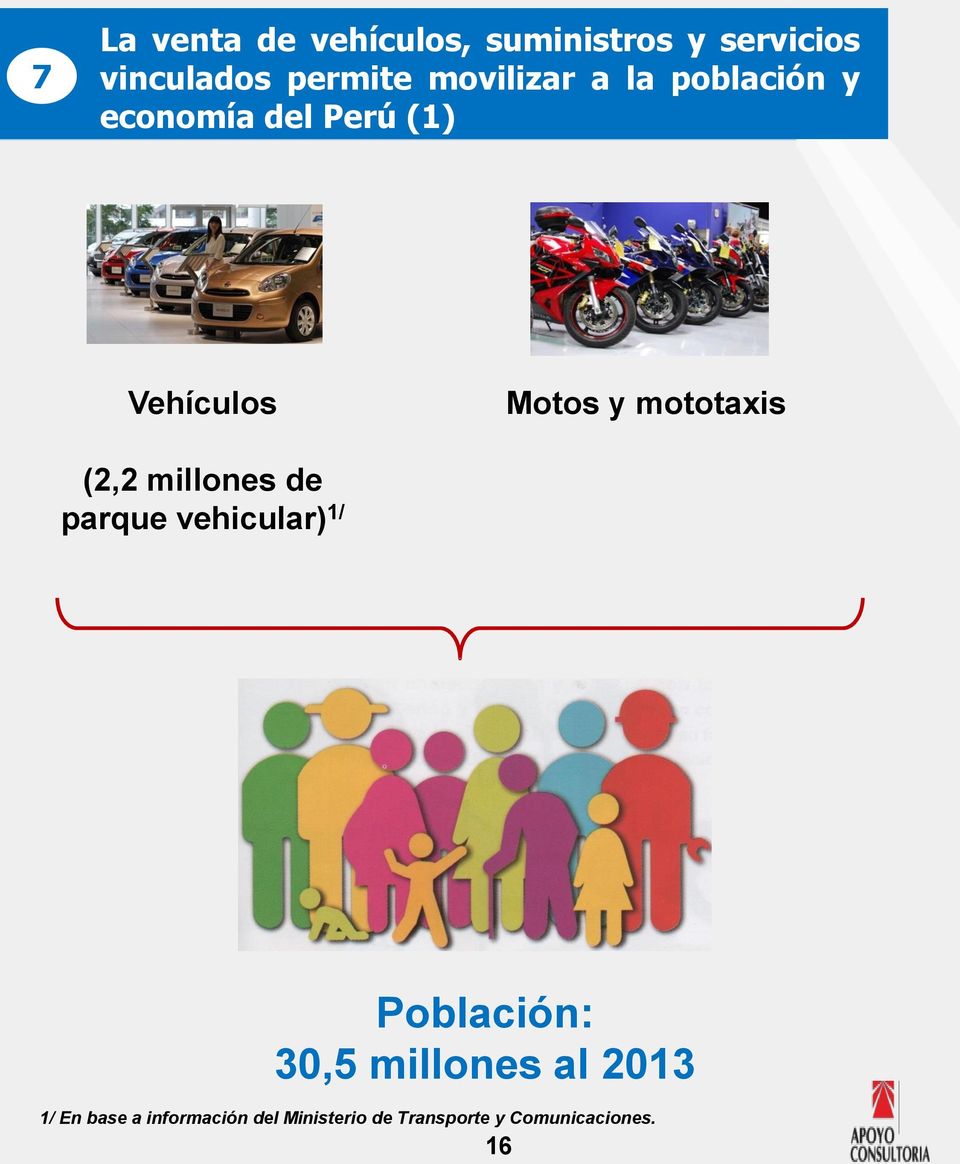 mototaxis (2,2 millones de parque vehicular) 1/ Población: 30,5 millones