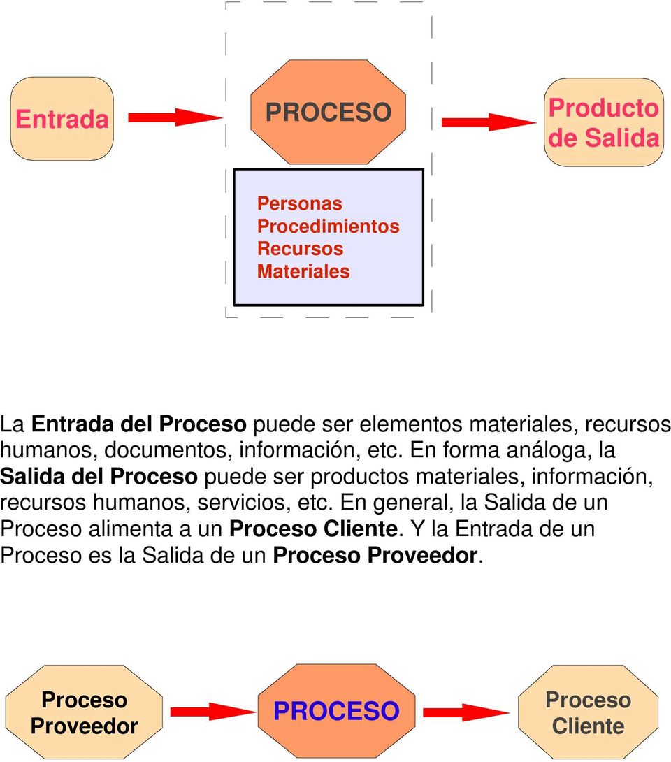 En forma análoga, la Salida del Proceso puede ser productos materiales, información, recursos humanos, servicios, etc.