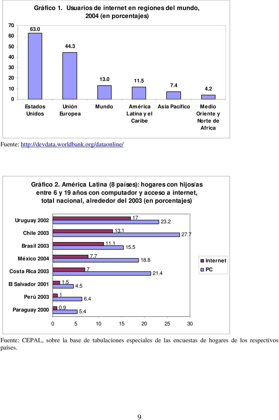 América Latina (8 países): hogares con hijos/as entre 6 y 19 años con computador y acceso a internet, total nacional, alrededor del 2003 (en porcentajes) Uruguay 2002 17 23.2 Chile 2003 13.