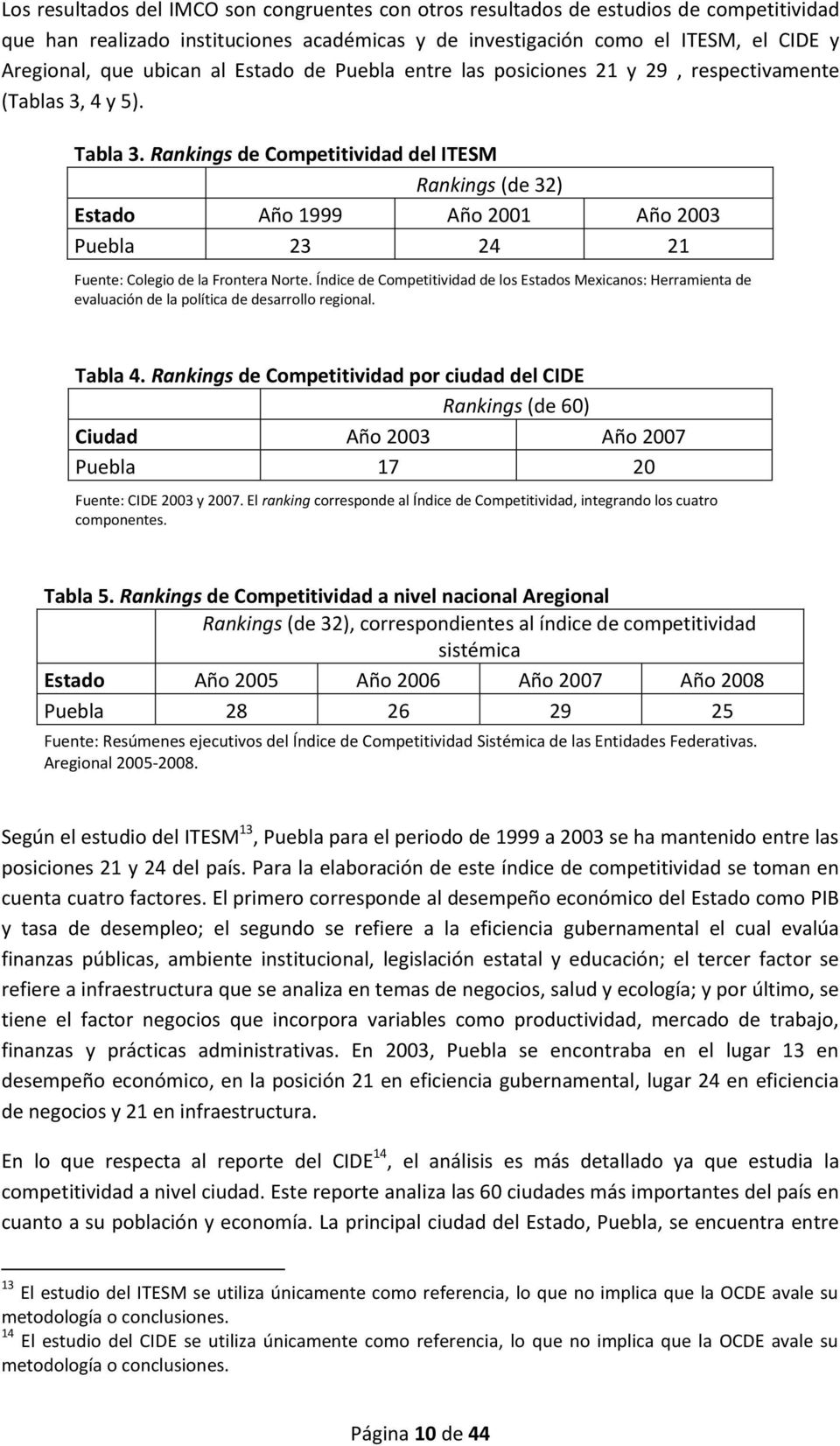 Rankings de Competitividad del ITESM Rankings (de 32) Estado 1999 2001 2003 Puebla 23 24 21 Fuente: Colegio de la Frontera Norte.