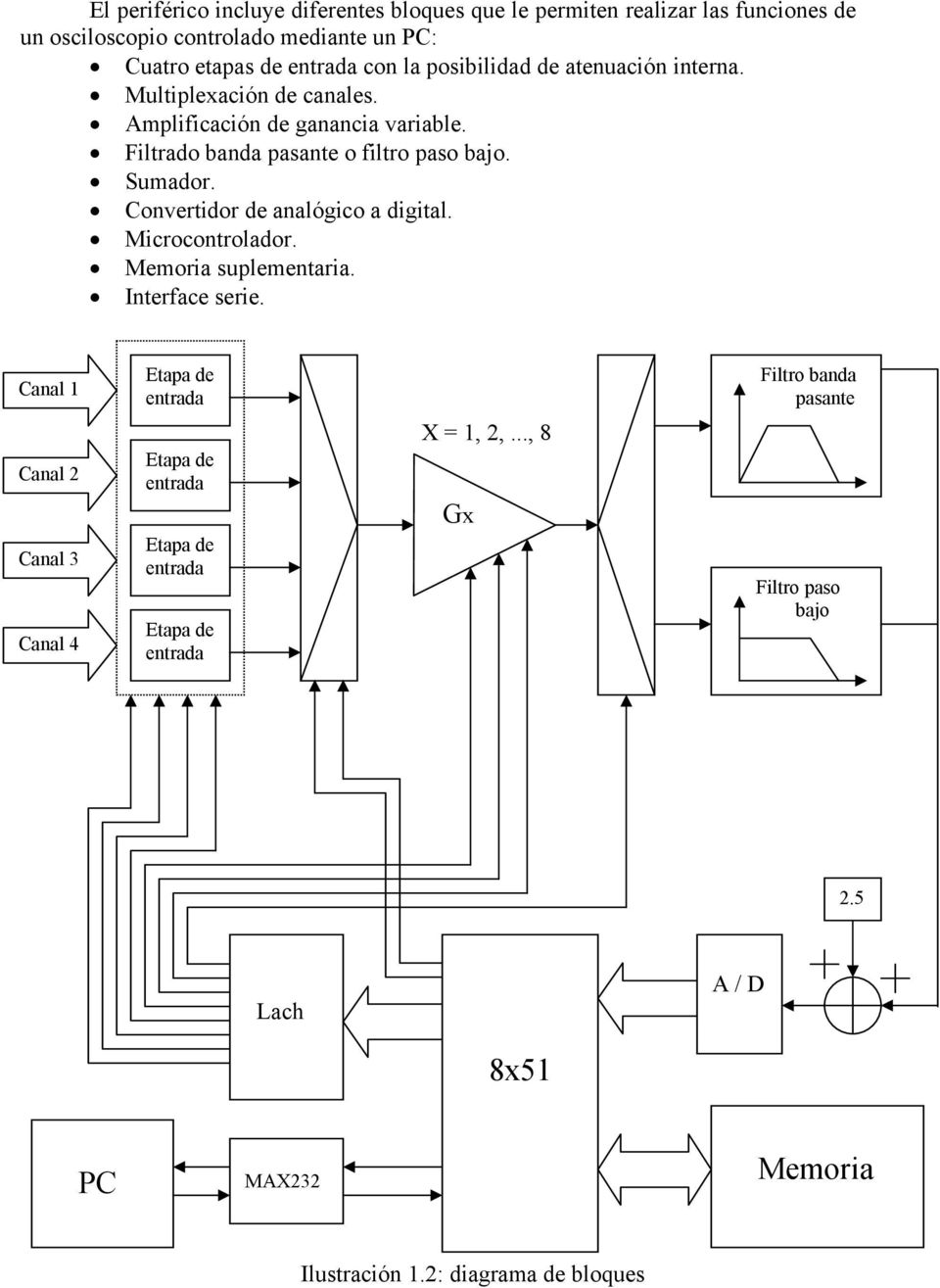 Convertidor de analógico a digital. Microcontrolador. Memoria suplementaria. Interface serie.