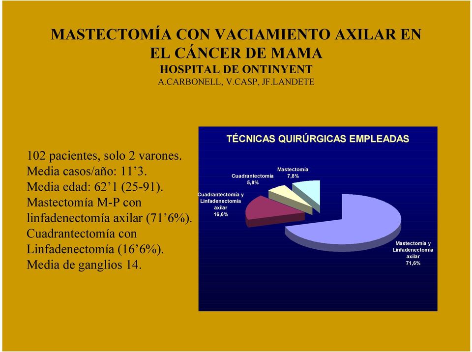 Cuadrantectomía con Linfadenectomía (16 6%). Media de ganglios 14.