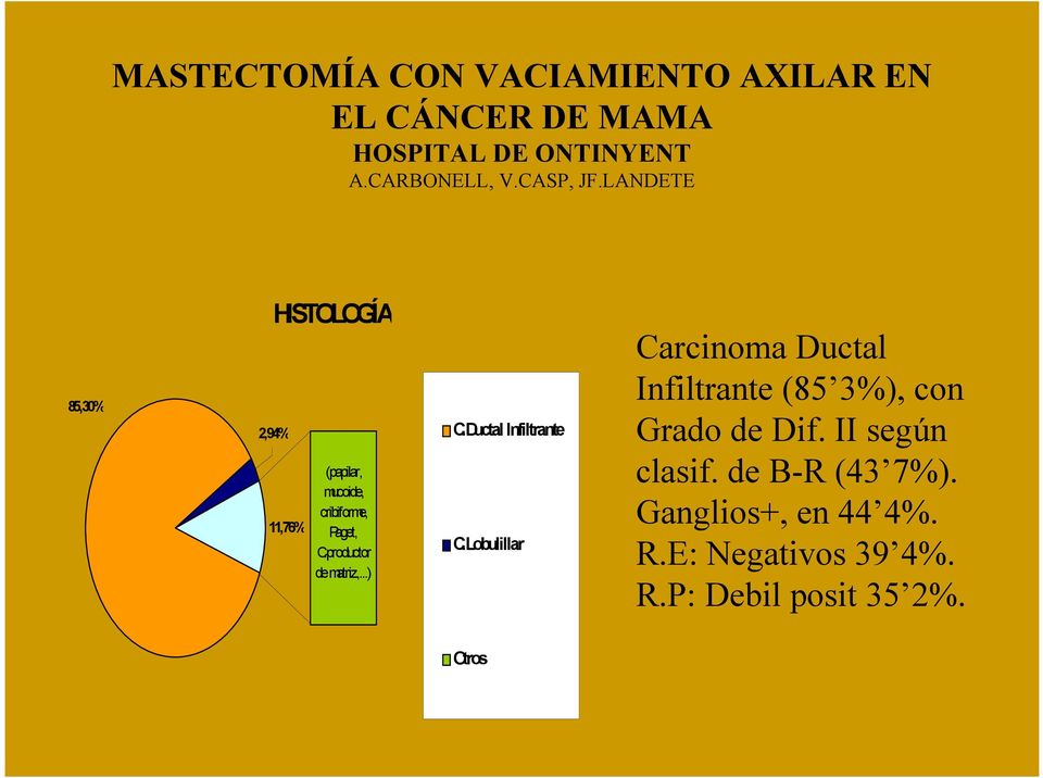 Lobulillar Carcinoma Ductal Infiltrante (85 3%), con Grado de Dif.