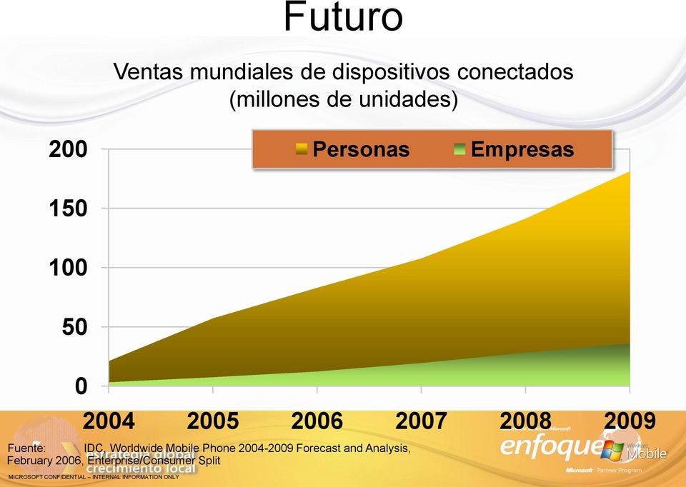 2006 2007 2008 2009 Fuente: IDC, Worldwide Mobile Phone