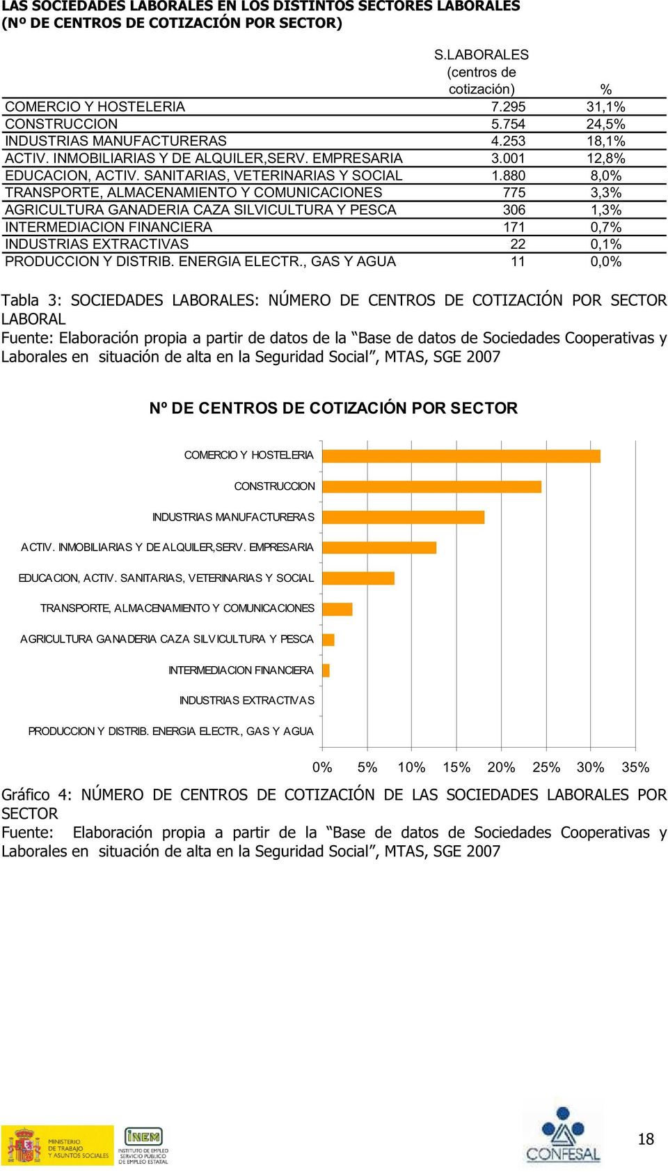 880 8,0% TRANSPORTE, ALMACENAMIENTO Y COMUNICACIONES 775 3,3% AGRICULTURA GANADERIA CAZA SILVICULTURA Y PESCA 306 1,3% INTERMEDIACION FINANCIERA 171 0,7% INDUSTRIAS EXTRACTIVAS 22 0,1% PRODUCCION Y