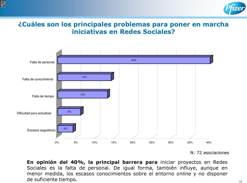 10% 15% 20% 25% 30% 35% 40% N: 72 asociaciones En opinión del 40%, la principal barrera para iniciar proyectos en Redes Sociales