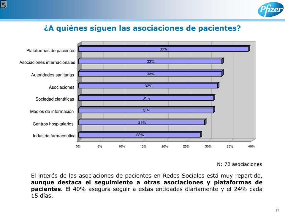 de información 31% Centros hospitalarios Industria farmacéutica 28% 29% 0% 5% 10% 15% 20% 25% 30% 35% 40% N: 72 asociaciones El interés