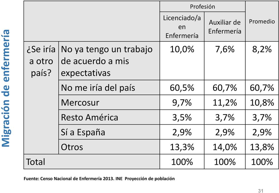 Enfermería Promedio 10,0% 7,6% 8,2% No me iría del país 60,5% 60,7% 60,7% Mercosur 9,7% 11,2% 10,8% Resto