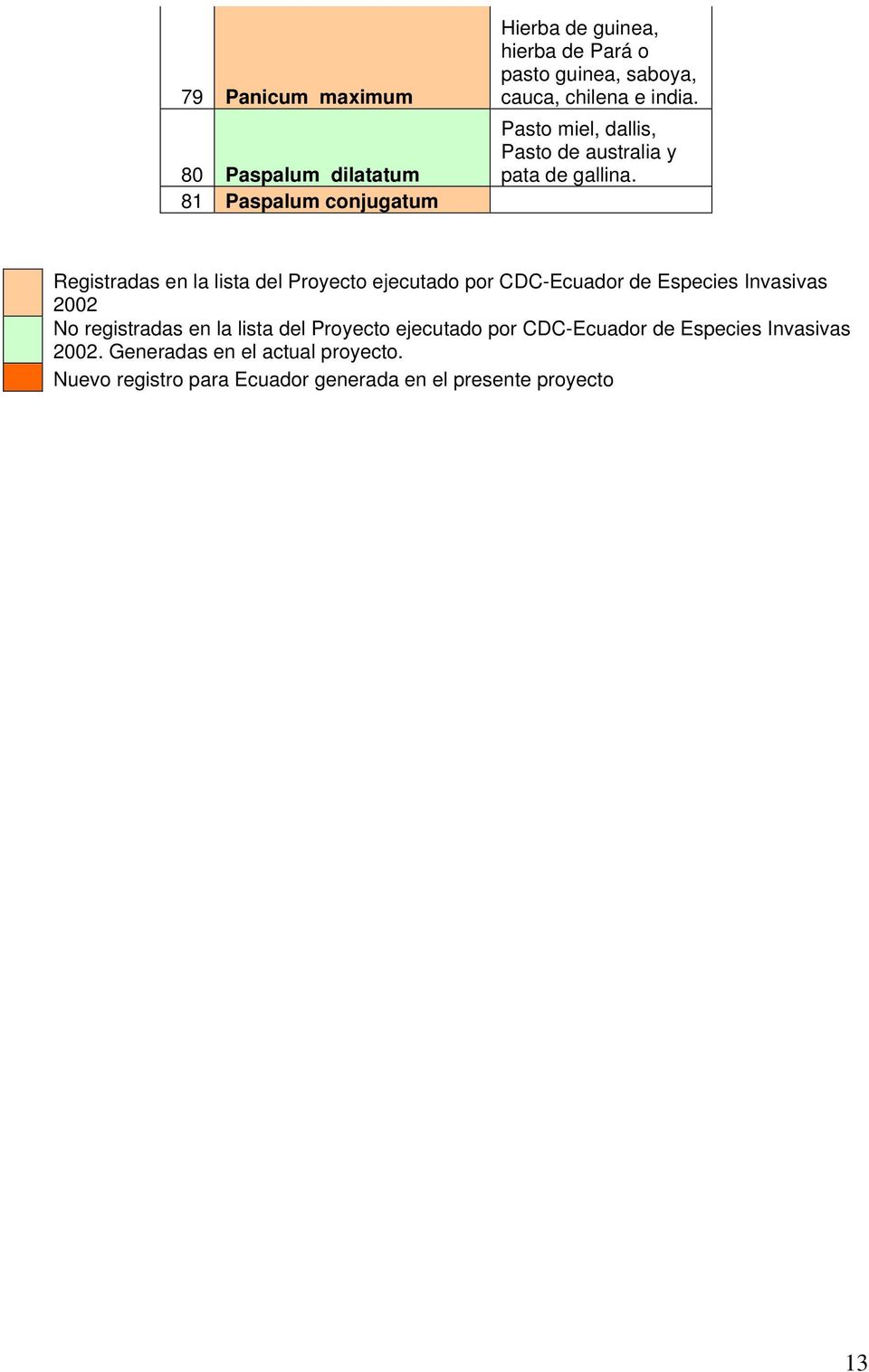 Registradas en la lista del Proyecto ejecutado por CDC-Ecuador de Especies Invasivas 2002 No registradas en la lista del