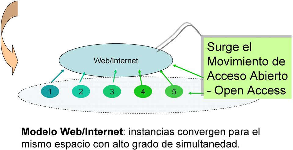 Modelo Web/Internet: instancias convergen