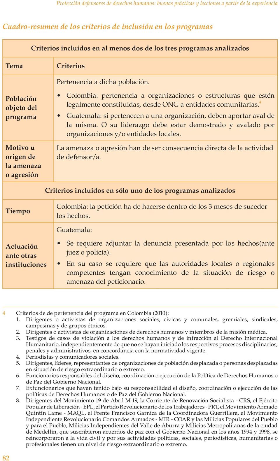 Población objeto del programa Motivo u origen de la amenaza o agresión Colombia: pertenencia a organizaciones o estructuras que estén legalmente constituidas, desde ONG a entidades comunitarias.