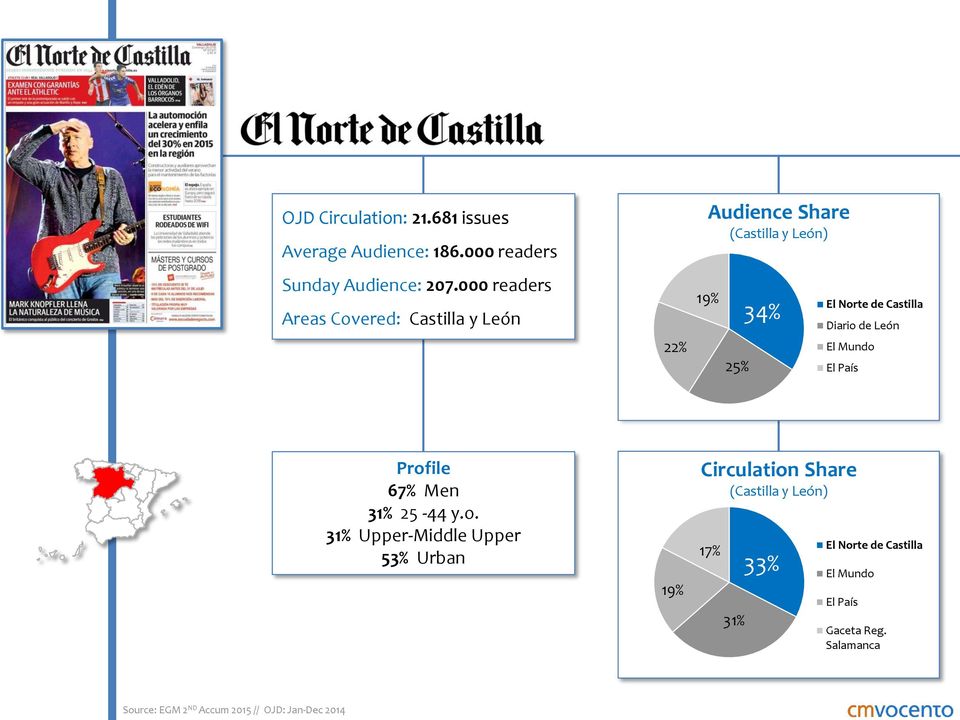 000 readers Areas Covered: Castilla y León 22% (Castilla y León) 19% El Norte de