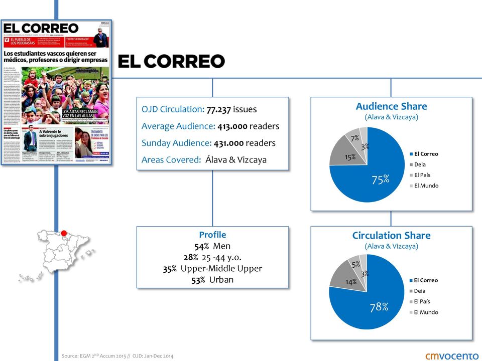 000 readers Areas Covered: Álava & Vizcaya (Alava & Vizcaya) 7% 3%