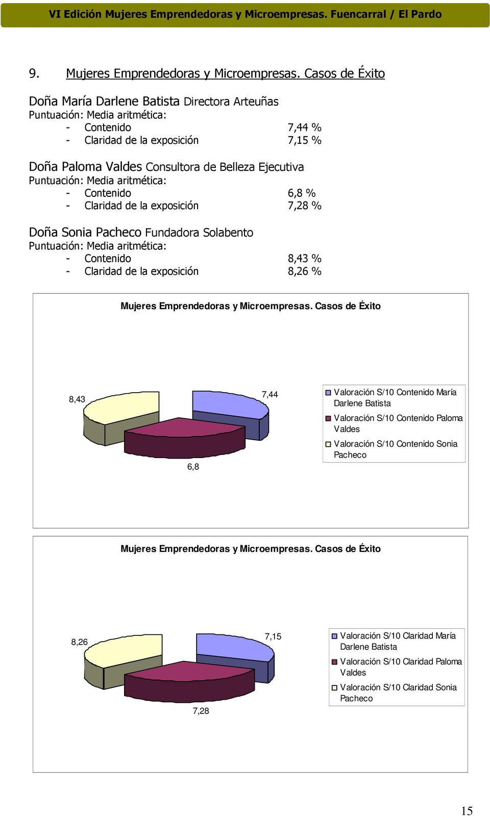 Claridad de la exposición 7,28 % Doña Sonia Pacheco Fundadora Solabento - Contenido 8,43 % - Claridad de la exposición 8,26 % Mujeres Emprendedoras y Microempresas.