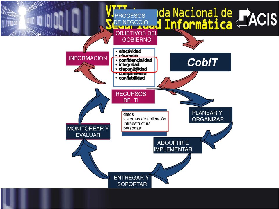 Requerimiento del negocio CobiT RECURSOS DE TI MONITOREAR Y EVALUAR datos sistemas