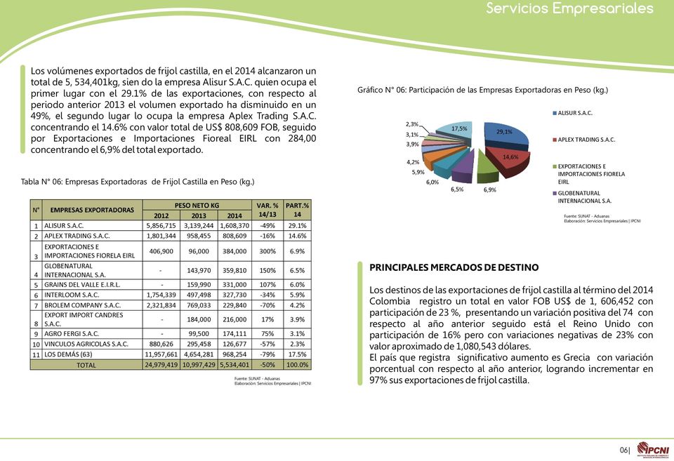 6% con valor total de US$ 808,609 FOB, seguido por Exportaciones e Importaciones Fioreal EIRL con 284,00 concentrando el 6,9% del total exportado.