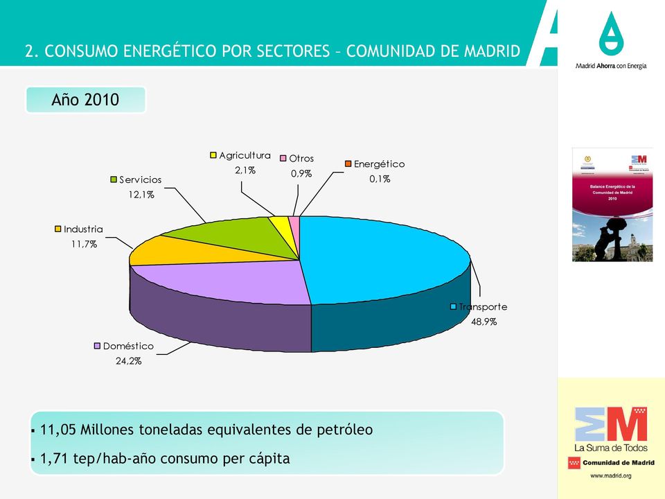Industria 11,7% Transporte 48,9% Doméstico 24,2% 11,05 Millones