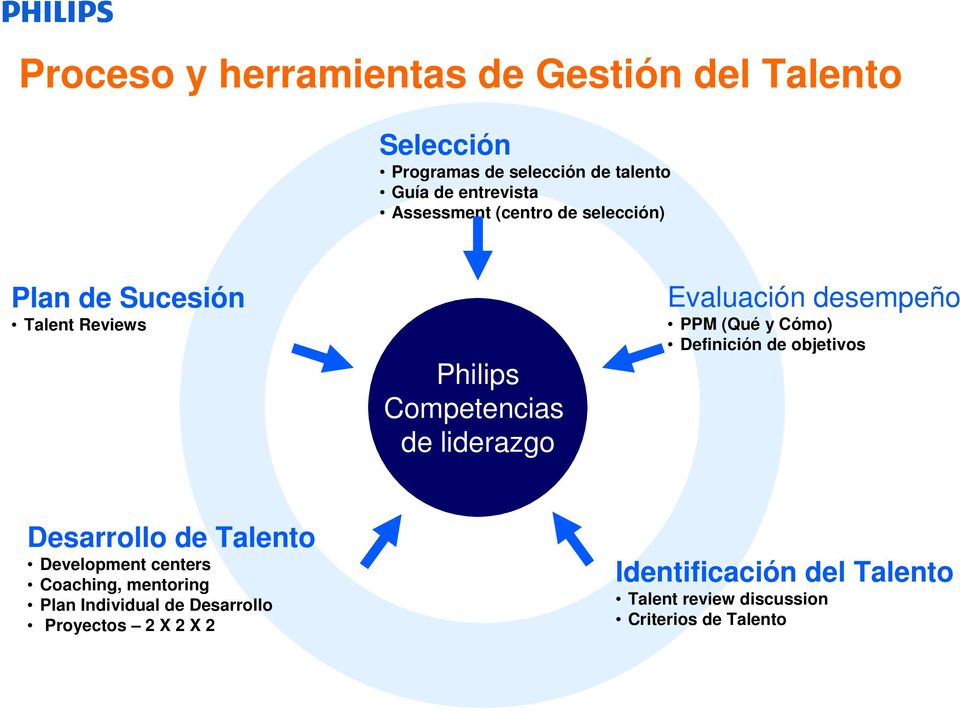 desempeño PPM (Qué y Cómo) Definición de objetivos Desarrollo de Talento Development centers Coaching, mentoring