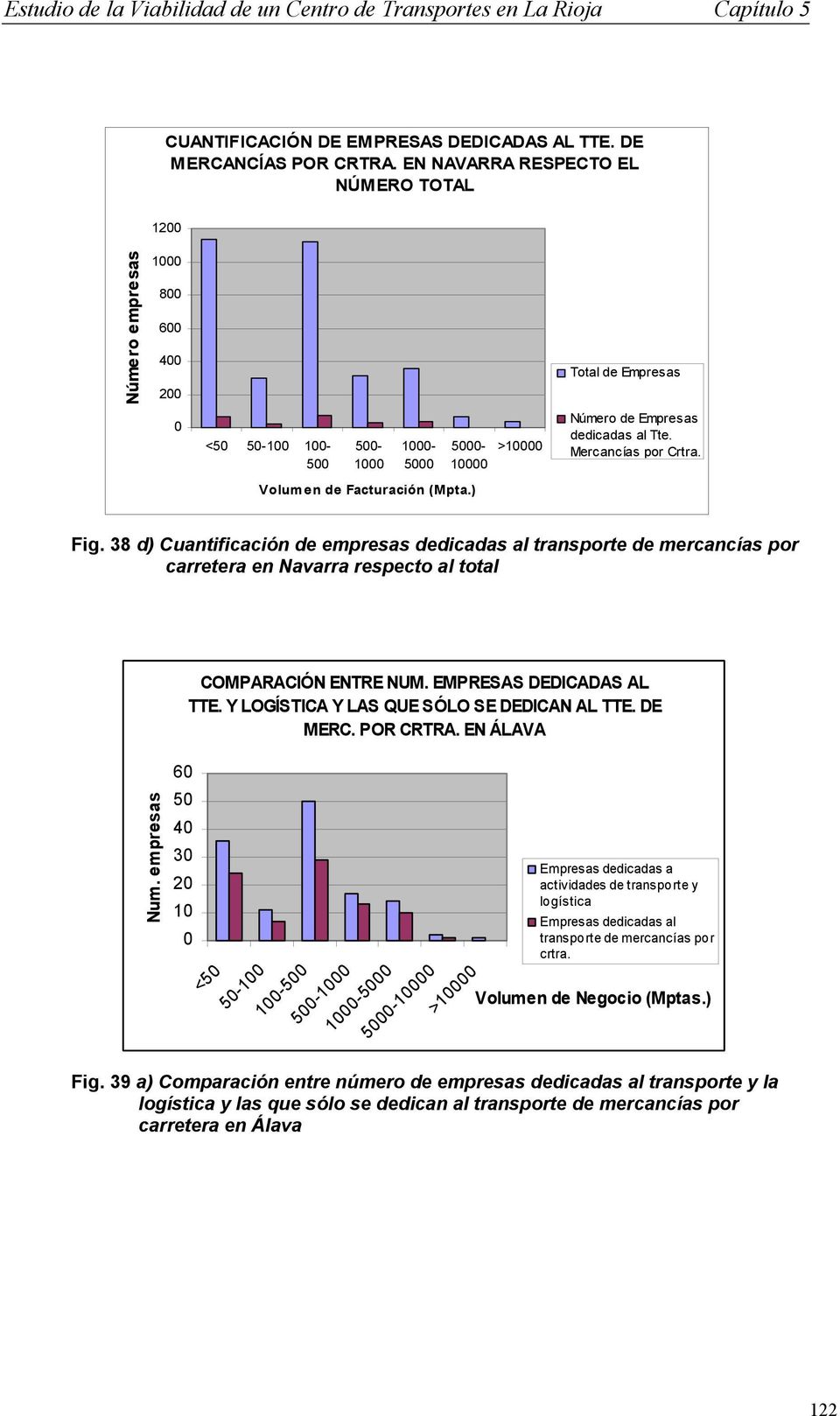 Mercancías por Crtra. Volumen de Facturación (Mpta.) Fig. 38 d) Cuantificación de empresas dedicadas al transporte de mercancías por carretera en Navarra respecto al total COMPARACIÓN ENTRE NUM.