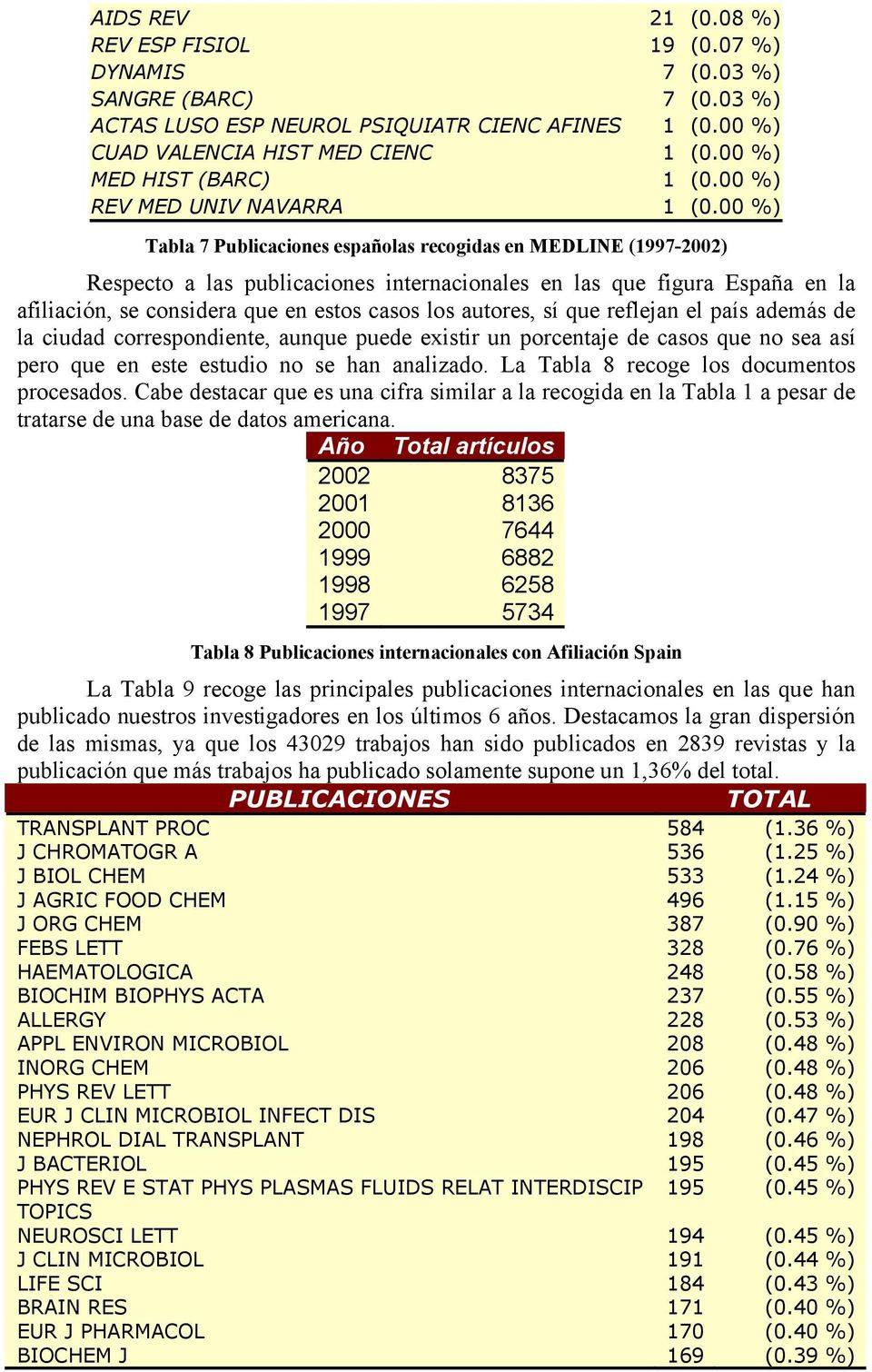 00 %) Tabla 7 Publicaciones españolas recogidas en MEDLINE (1997-2002) Respecto a las publicaciones internacionales en las que figura España en la afiliación, se considera que en estos casos los
