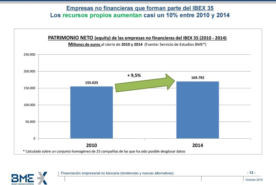 2010 y 2014 (Fuente: Servicio de Estudios BME*) 250.000 200.000 150.000 155.025 + 9,5% 169.792 100.000 50.