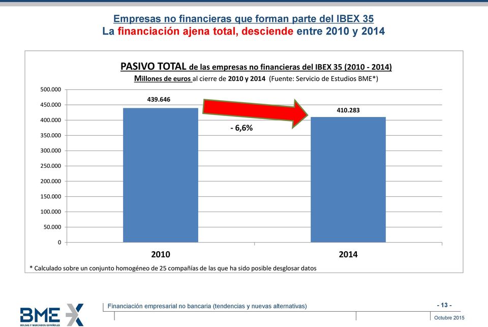 000 PASIVO TOTAL de las empresas no financieras del IBEX 35 (2010-2014) Millones de euros al cierre de 2010 y 2014