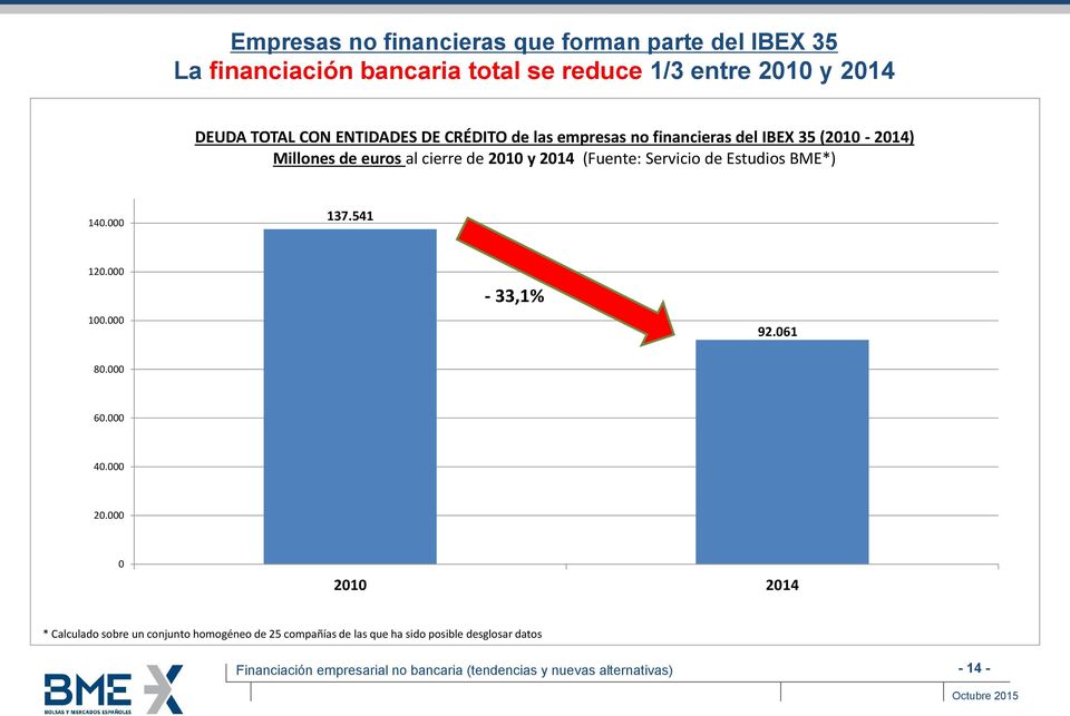 de 2010 y 2014 (Fuente: Servicio de Estudios BME*) 140.000 137.541 120.000 100.000-33,1% 92.061 80.000 60.000 40.000 20.