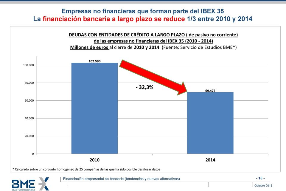 (2010-2014) Millones de euros al cierre de 2010 y 2014 (Fuente: Servicio de Estudios BME*) 100.000 102.590 80.000-32,3% 69.