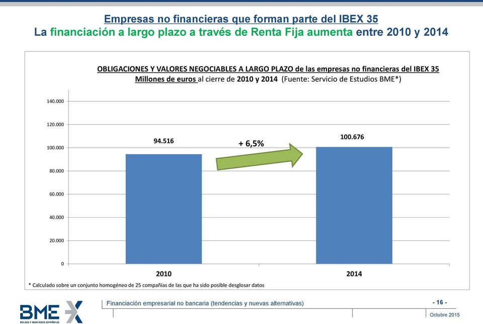 al cierre de 2010 y 2014 (Fuente: Servicio de Estudios BME*) 140.000 120.000 100.000 94.516 + 6,5% 100.676 80.000 60.000 40.