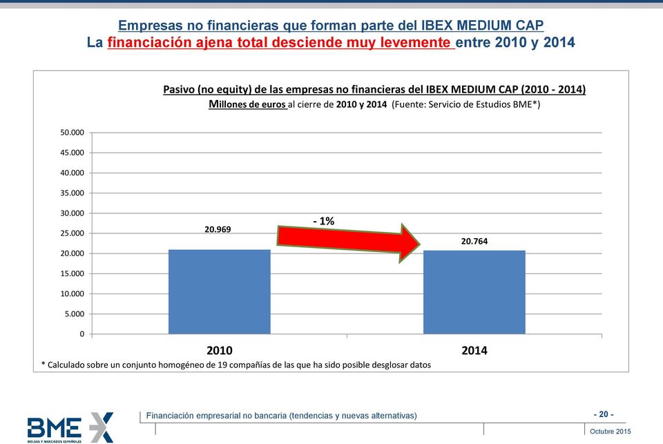 2010 y 2014 (Fuente: Servicio de Estudios BME*) 50.000 45.000 40.000 35.000 30.000 25.000 20.000 20.969-1% 20.764 15.000 10.