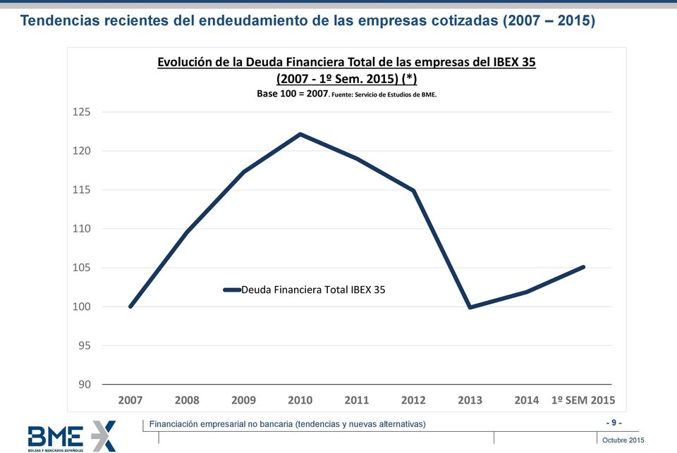 2015) (*) Base 100 = 2007. Fuente: Servicio de Estudios de BME.