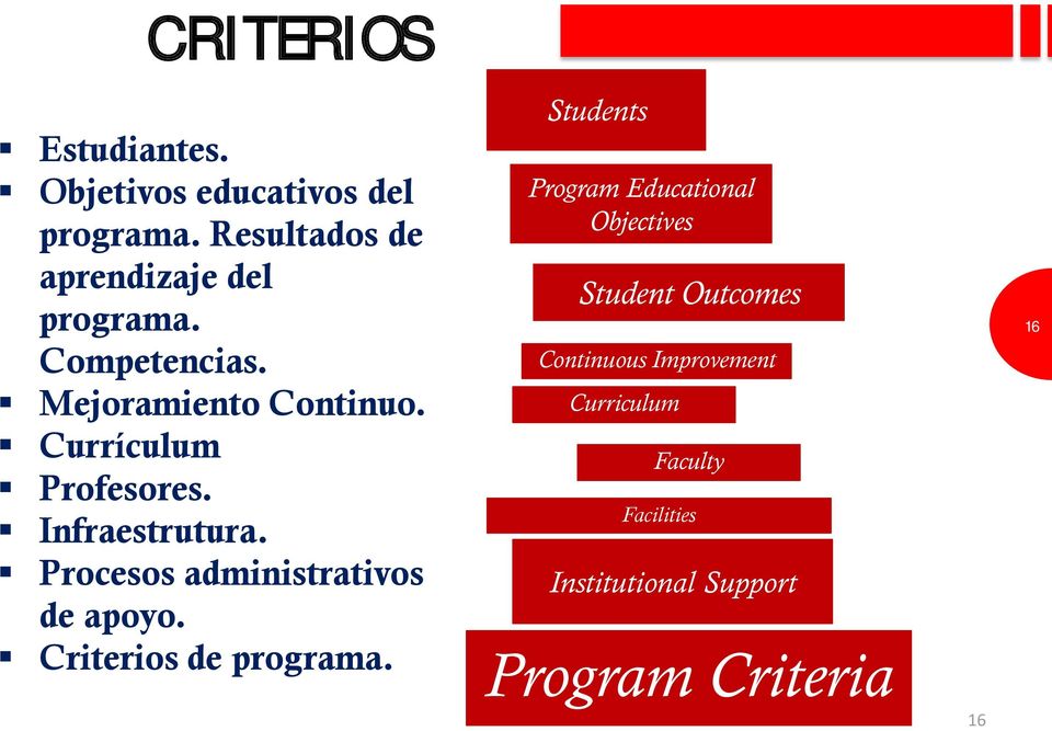 Procesos administrativos de apoyo. Criterios de programa.