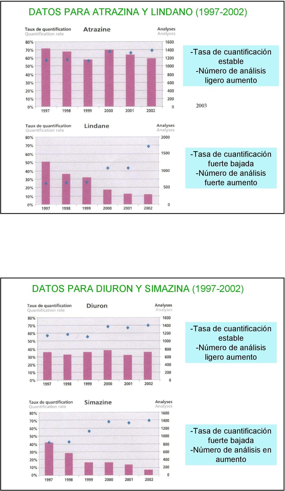 fuerte aumento DATOS PARA DIURON Y SIMAZINA (1997-2002) -Tasa de cuantificación estable