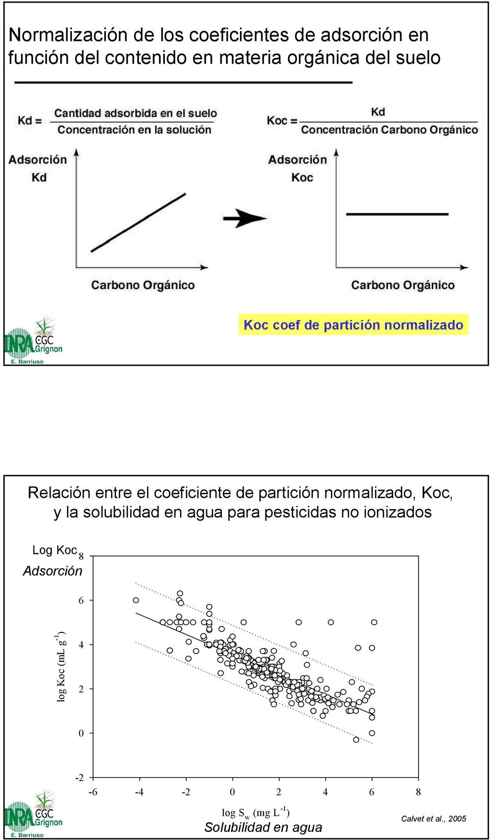 normalizado, Koc, y la solubilidad en agua para pesticidas no ionizados Log Koc 8 Adsorción 6