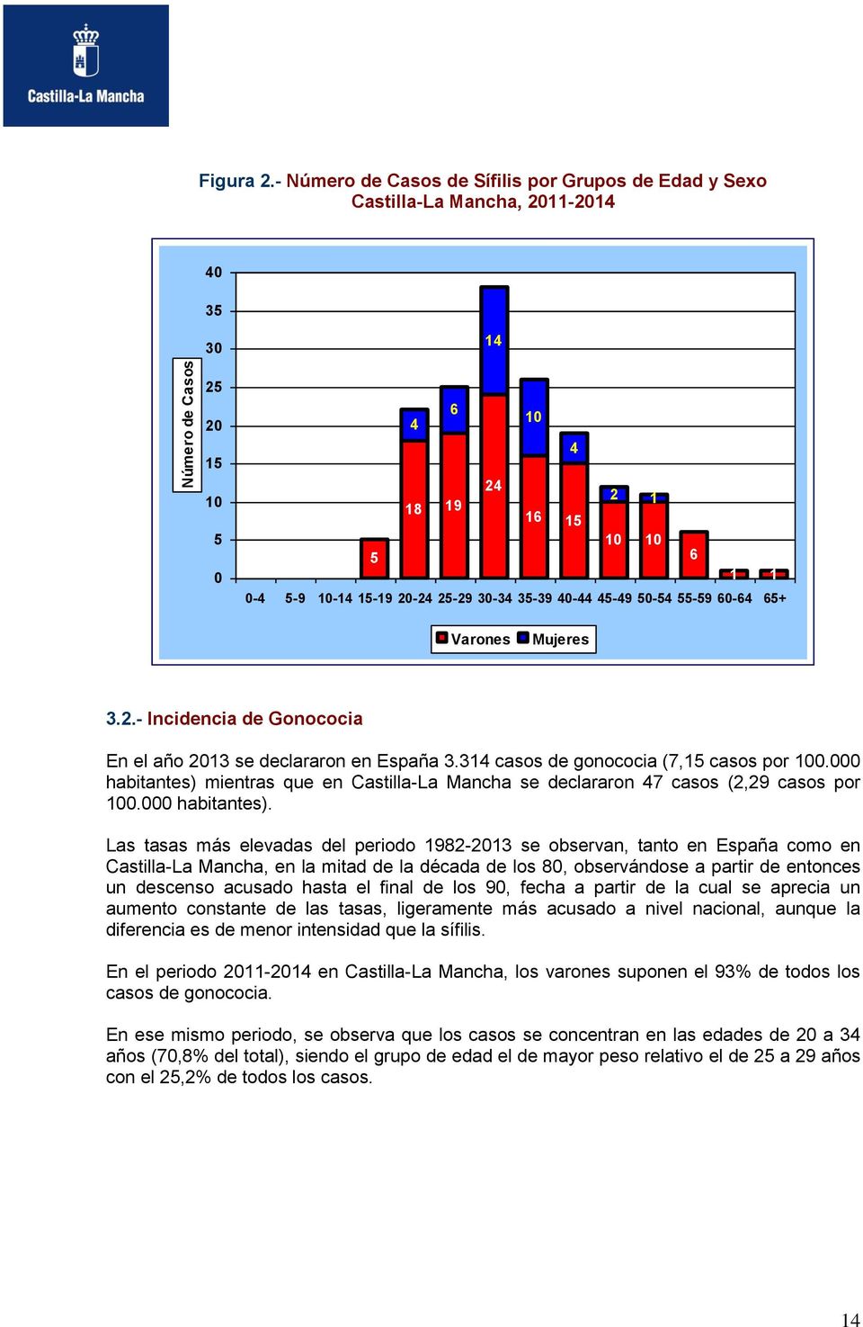 40-44 45-49 50-54 55-59 60-64 65+ Varones Mujeres 3.2.- Incidencia de Gonococia En el año 2013 se declararon en España 3.314 casos de gonococia (7,15 casos por 100.