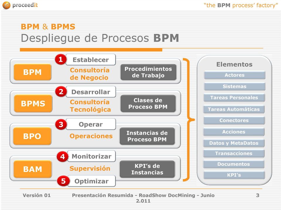 Personales Tareas Automáticas BPO 3 Operar Operaciones Instancias de Proceso BPM Conectores Acciones