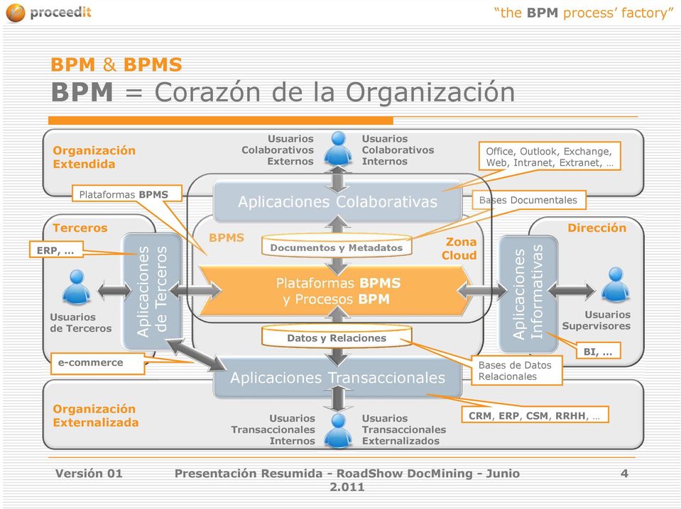 Documentos y Metadatos Plataformas BPMS y Procesos BPM Datos y Relaciones Aplicaciones Transaccionales Zona Cloud Aplicaciones Informativas Bases de Datos